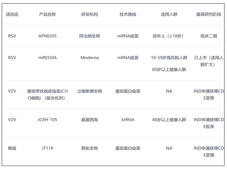 2025年6月重点疫苗管线研发汇总!